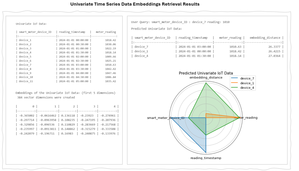 Univariate Time-Series Result